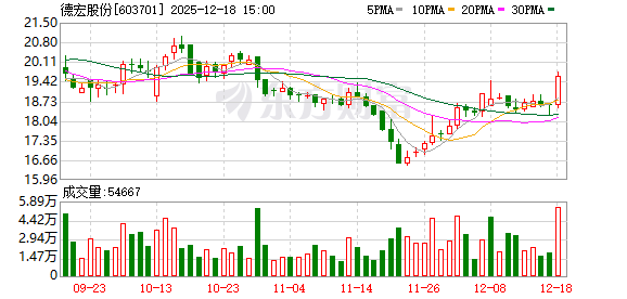 正规配资官网官网 德宏股份：公司近两年境外收入总体占比较小